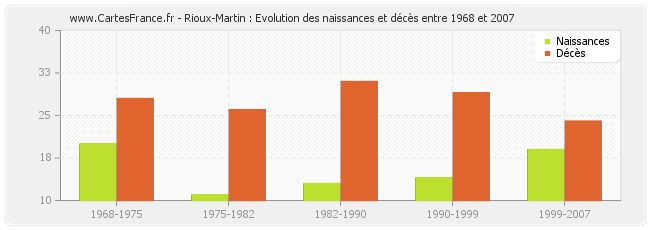 Rioux-Martin : Evolution des naissances et décès entre 1968 et 2007