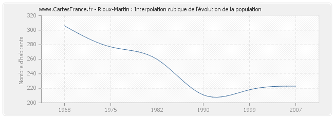 Rioux-Martin : Interpolation cubique de l'évolution de la population