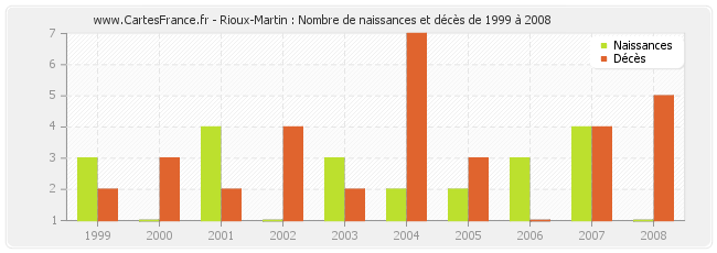 Rioux-Martin : Nombre de naissances et décès de 1999 à 2008