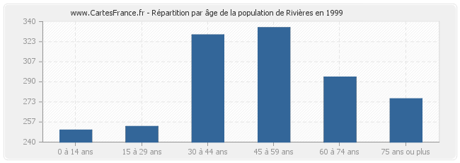 Répartition par âge de la population de Rivières en 1999