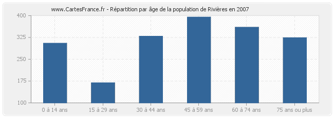 Répartition par âge de la population de Rivières en 2007