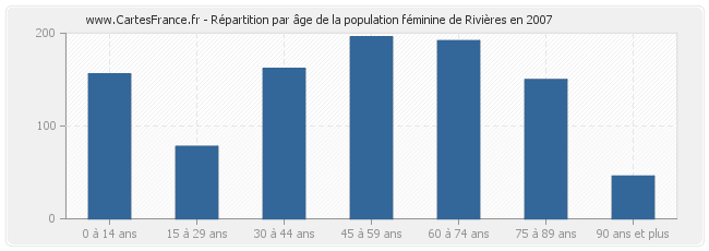 Répartition par âge de la population féminine de Rivières en 2007