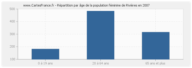 Répartition par âge de la population féminine de Rivières en 2007