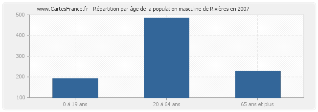 Répartition par âge de la population masculine de Rivières en 2007