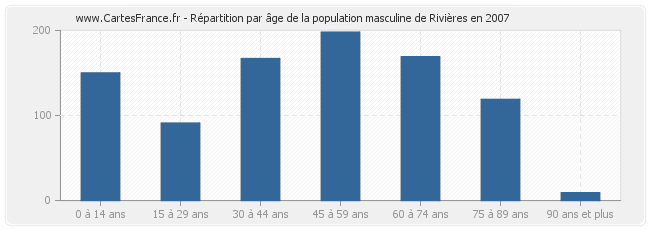 Répartition par âge de la population masculine de Rivières en 2007