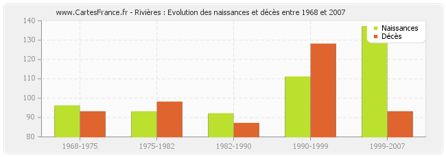 Rivières : Evolution des naissances et décès entre 1968 et 2007