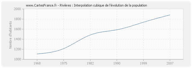 Rivières : Interpolation cubique de l'évolution de la population