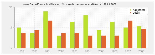Rivières : Nombre de naissances et décès de 1999 à 2008