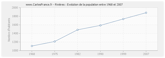 Population Rivières