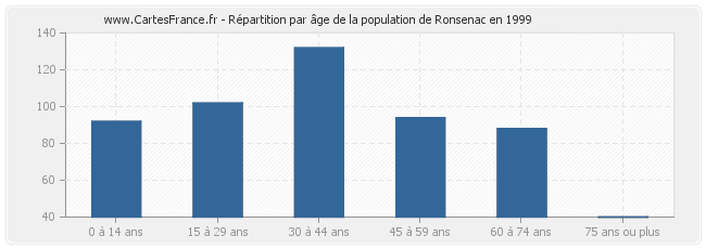 Répartition par âge de la population de Ronsenac en 1999