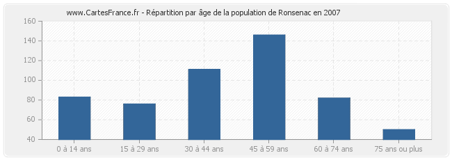 Répartition par âge de la population de Ronsenac en 2007