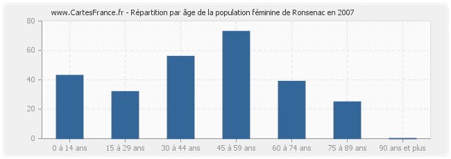 Répartition par âge de la population féminine de Ronsenac en 2007