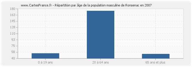 Répartition par âge de la population masculine de Ronsenac en 2007