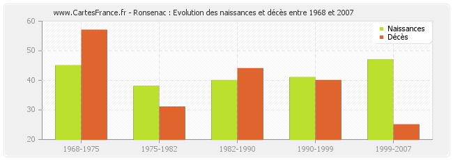 Ronsenac : Evolution des naissances et décès entre 1968 et 2007