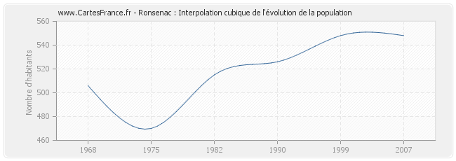Ronsenac : Interpolation cubique de l'évolution de la population