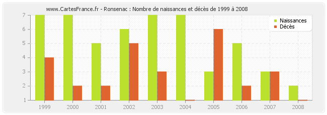 Ronsenac : Nombre de naissances et décès de 1999 à 2008