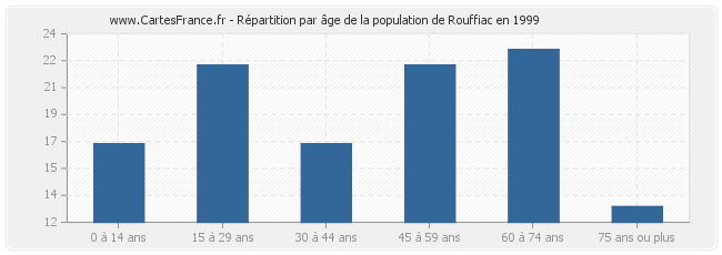 Répartition par âge de la population de Rouffiac en 1999