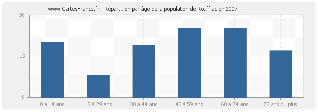 Répartition par âge de la population de Rouffiac en 2007