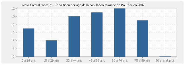 Répartition par âge de la population féminine de Rouffiac en 2007