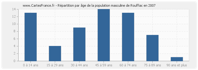 Répartition par âge de la population masculine de Rouffiac en 2007