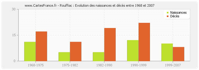 Rouffiac : Evolution des naissances et décès entre 1968 et 2007