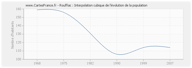 Rouffiac : Interpolation cubique de l'évolution de la population