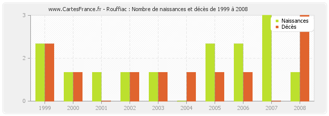 Rouffiac : Nombre de naissances et décès de 1999 à 2008