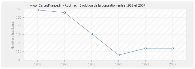 Population Rouffiac