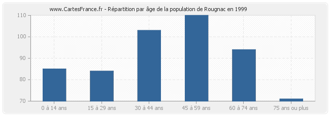 Répartition par âge de la population de Rougnac en 1999