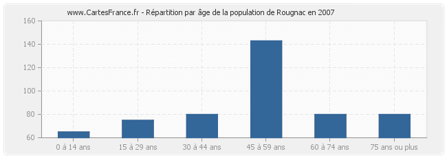 Répartition par âge de la population de Rougnac en 2007