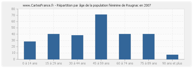 Répartition par âge de la population féminine de Rougnac en 2007