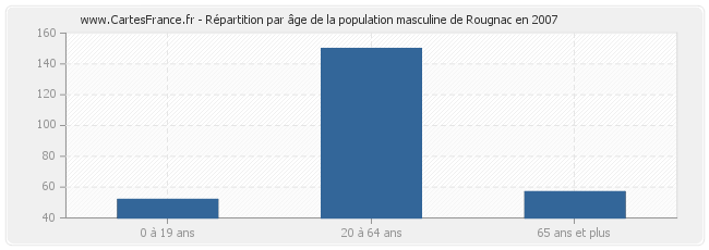 Répartition par âge de la population masculine de Rougnac en 2007