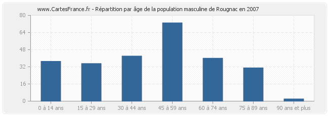 Répartition par âge de la population masculine de Rougnac en 2007