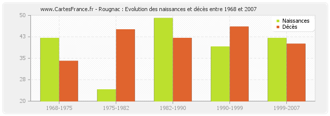 Rougnac : Evolution des naissances et décès entre 1968 et 2007
