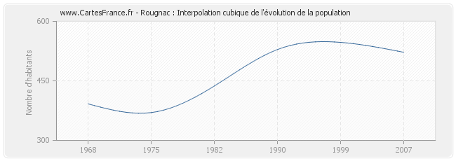Rougnac : Interpolation cubique de l'évolution de la population