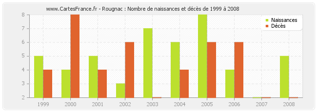 Rougnac : Nombre de naissances et décès de 1999 à 2008