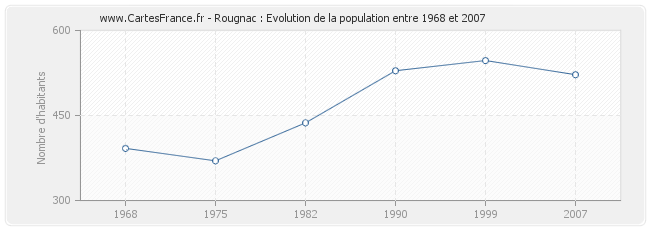 Population Rougnac