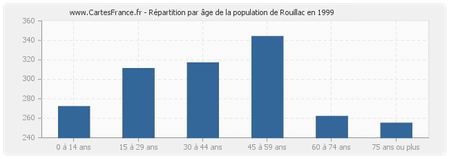 Répartition par âge de la population de Rouillac en 1999