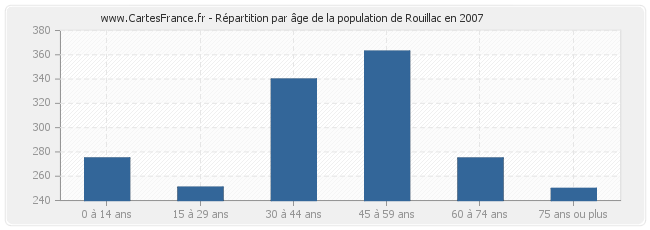 Répartition par âge de la population de Rouillac en 2007