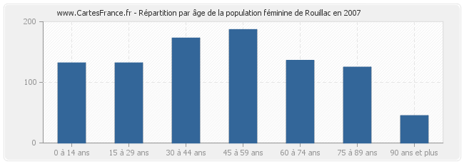 Répartition par âge de la population féminine de Rouillac en 2007
