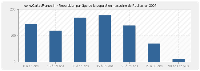 Répartition par âge de la population masculine de Rouillac en 2007