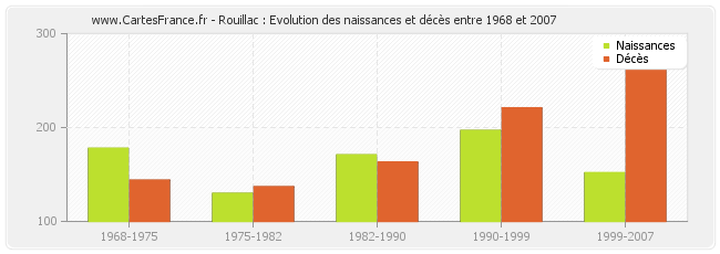 Rouillac : Evolution des naissances et décès entre 1968 et 2007