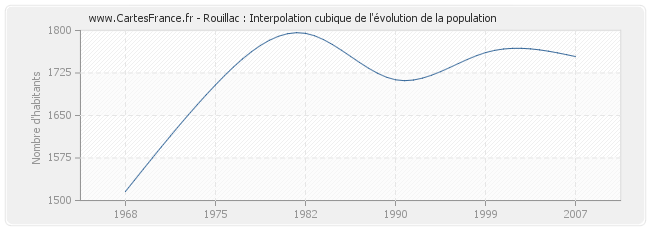 Rouillac : Interpolation cubique de l'évolution de la population