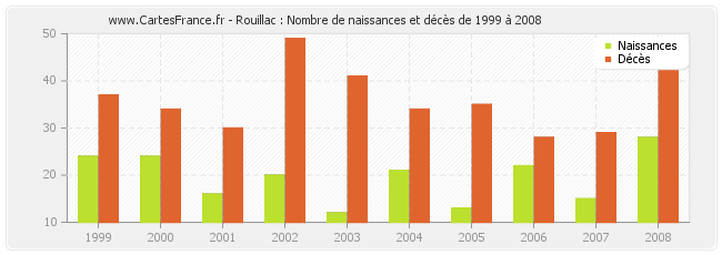 Rouillac : Nombre de naissances et décès de 1999 à 2008