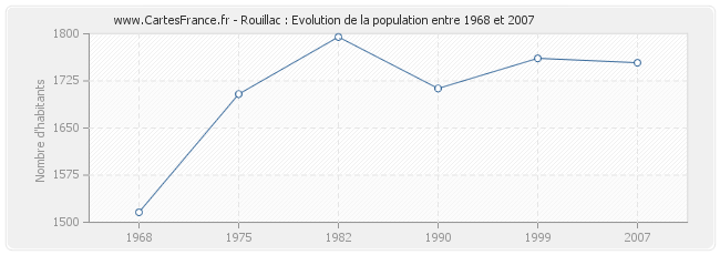 Population Rouillac