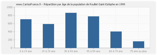 Répartition par âge de la population de Roullet-Saint-Estèphe en 1999