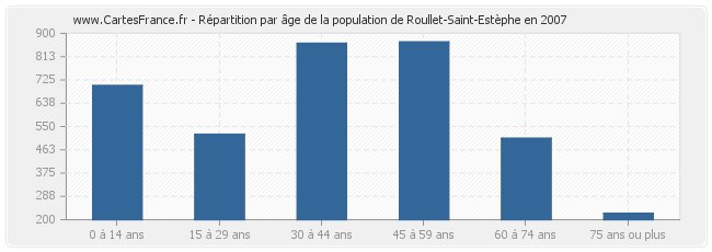 Répartition par âge de la population de Roullet-Saint-Estèphe en 2007