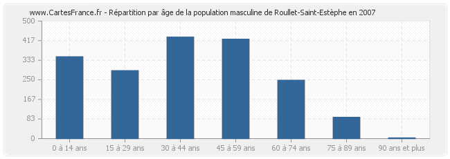 Répartition par âge de la population masculine de Roullet-Saint-Estèphe en 2007