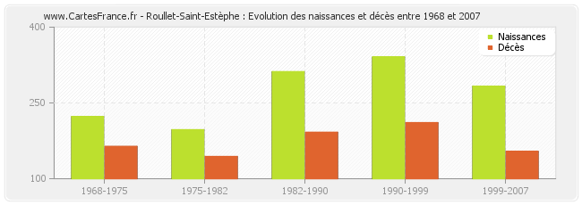 Roullet-Saint-Estèphe : Evolution des naissances et décès entre 1968 et 2007