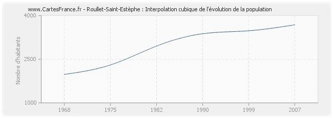 Roullet-Saint-Estèphe : Interpolation cubique de l'évolution de la population
